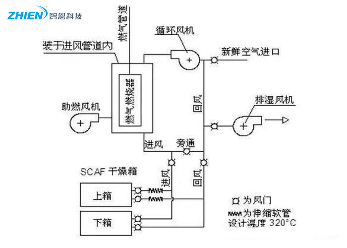 熱風干燥系統(tǒng)的原理、組成、應用組成